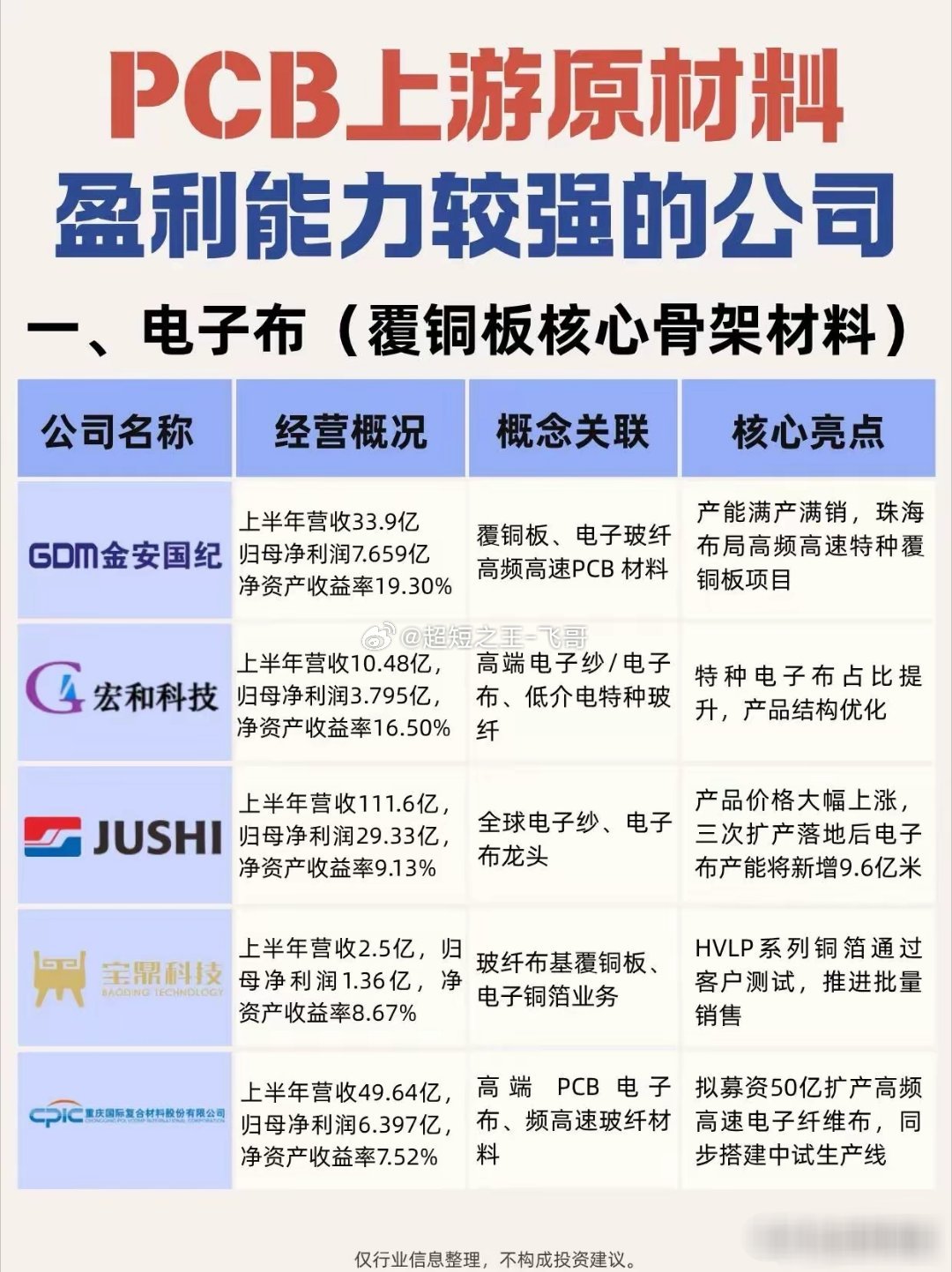 PCB上游原材料梳理｜盈利能力较强的核心企业清单📑AI算力高速PCB需求持续爆