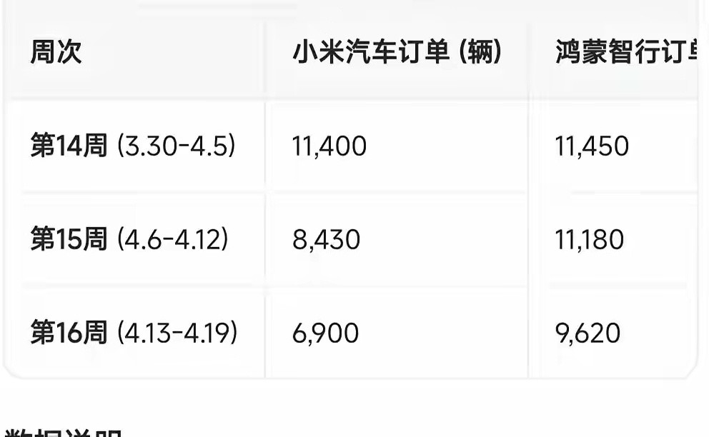 高盛发布了4月13号到4月19号号的新能源汽车周销量。这一周销量集体下滑。蔚来和