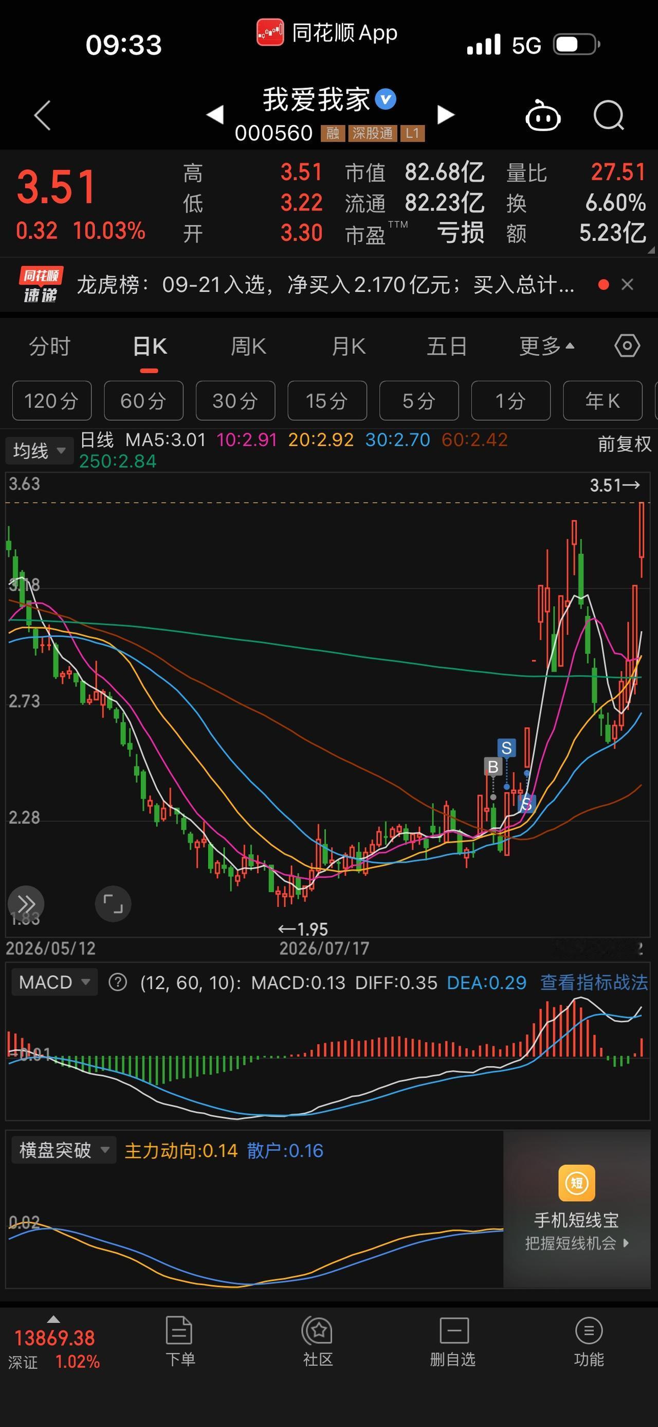 房地产是真的起飞了！又是开盘涨停！二手房历史大好行情正在上演！去年割肉卖房的