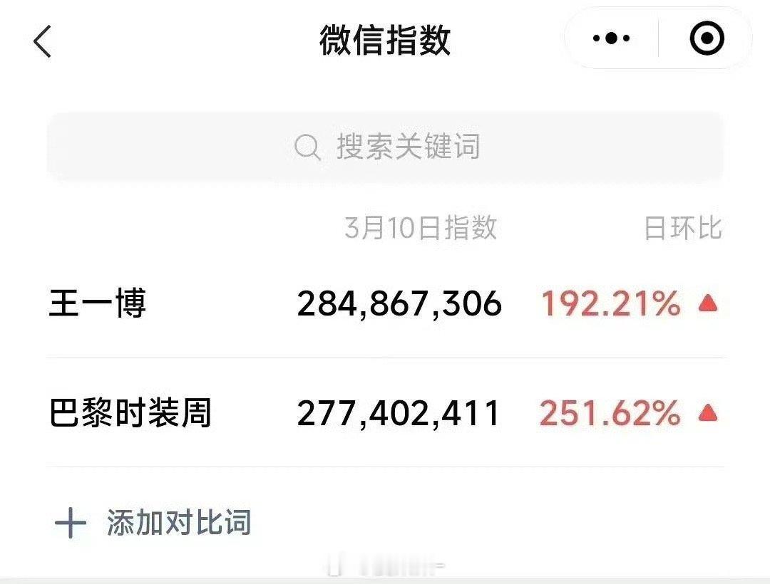 王一博微指比时装周还高，大名tag24小时内总阅读8亿➕，几近吸干大盘的程度…一