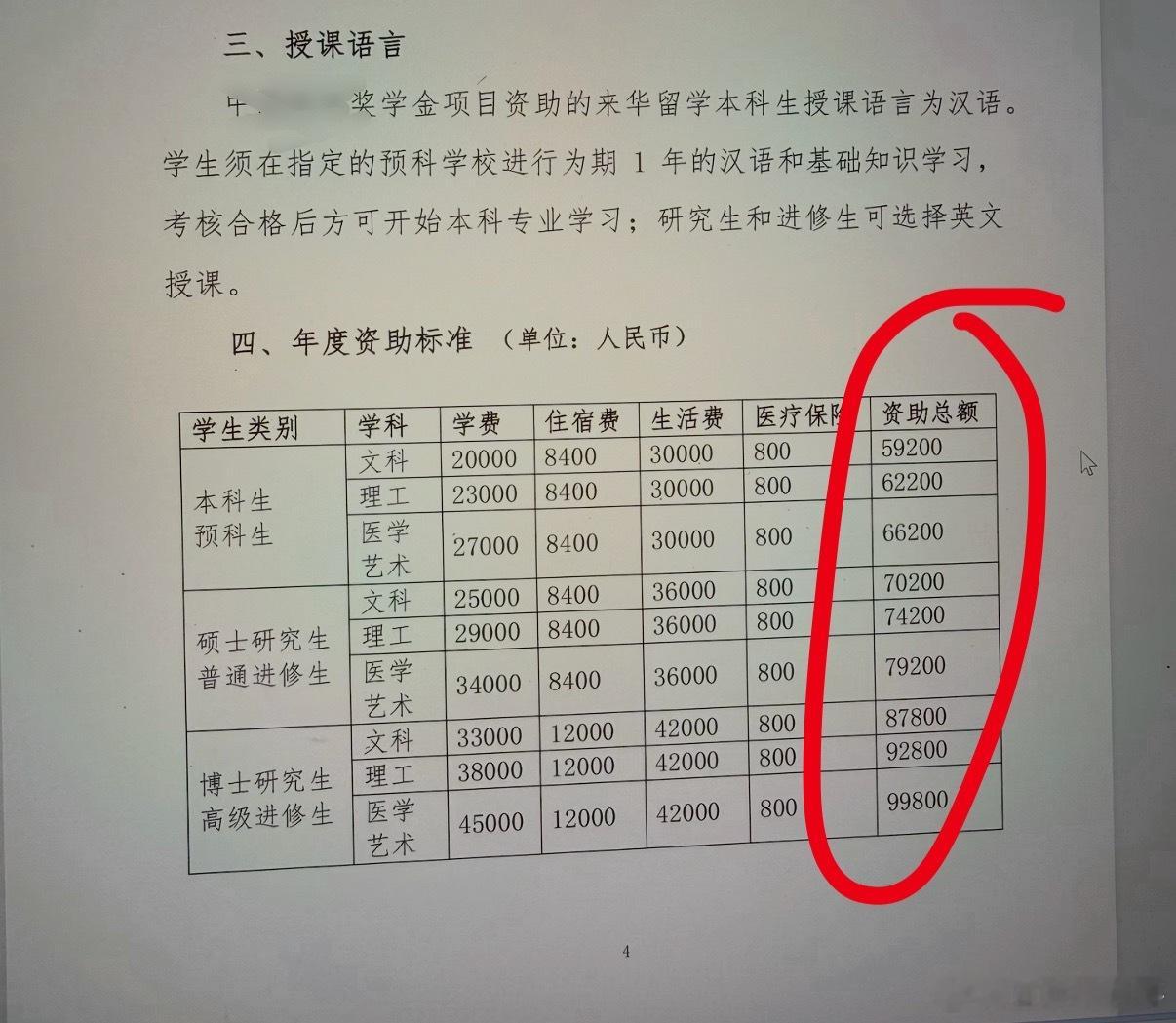 对留学生的资助金额达到这个数了，怪不得这几年国内留学生越来越多！