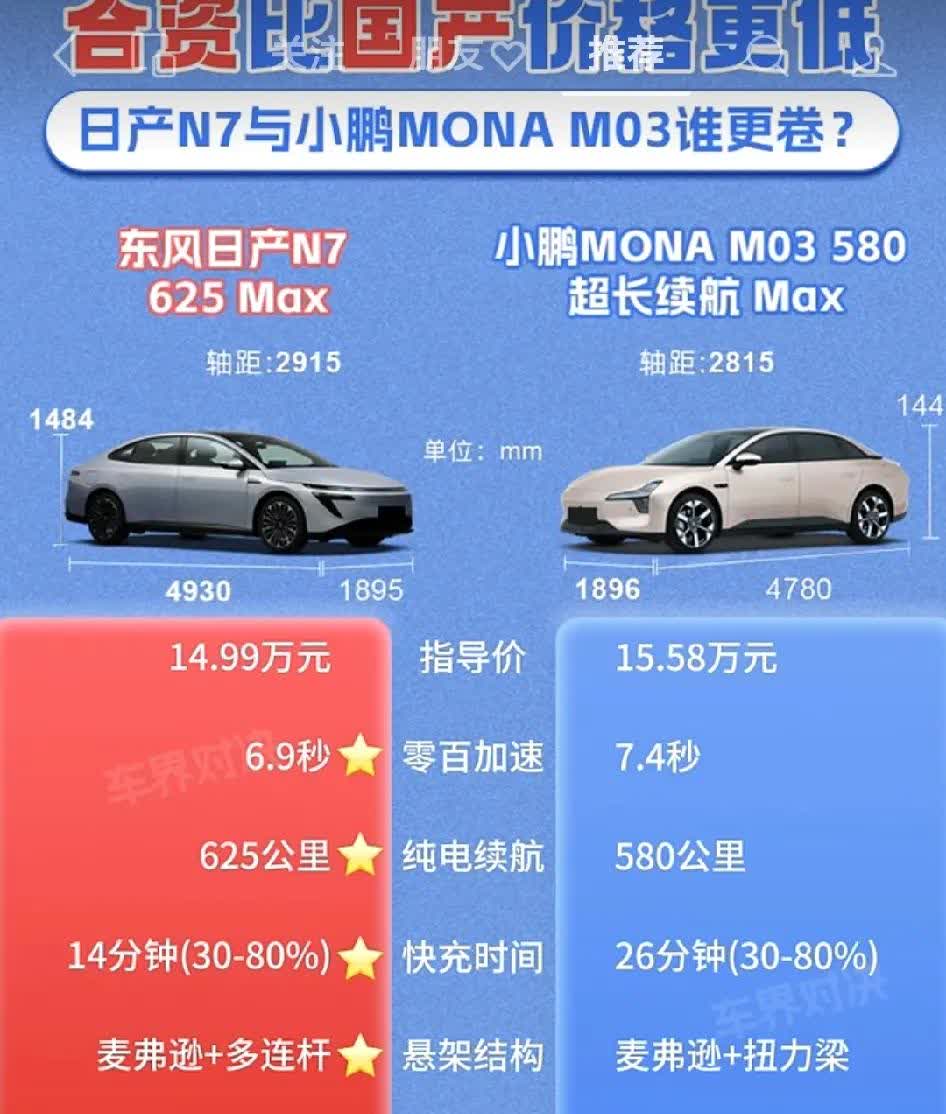 合资价格倒挂！日产N7vs小鹏M03：谁更胜一筹？1.价格屠夫对决