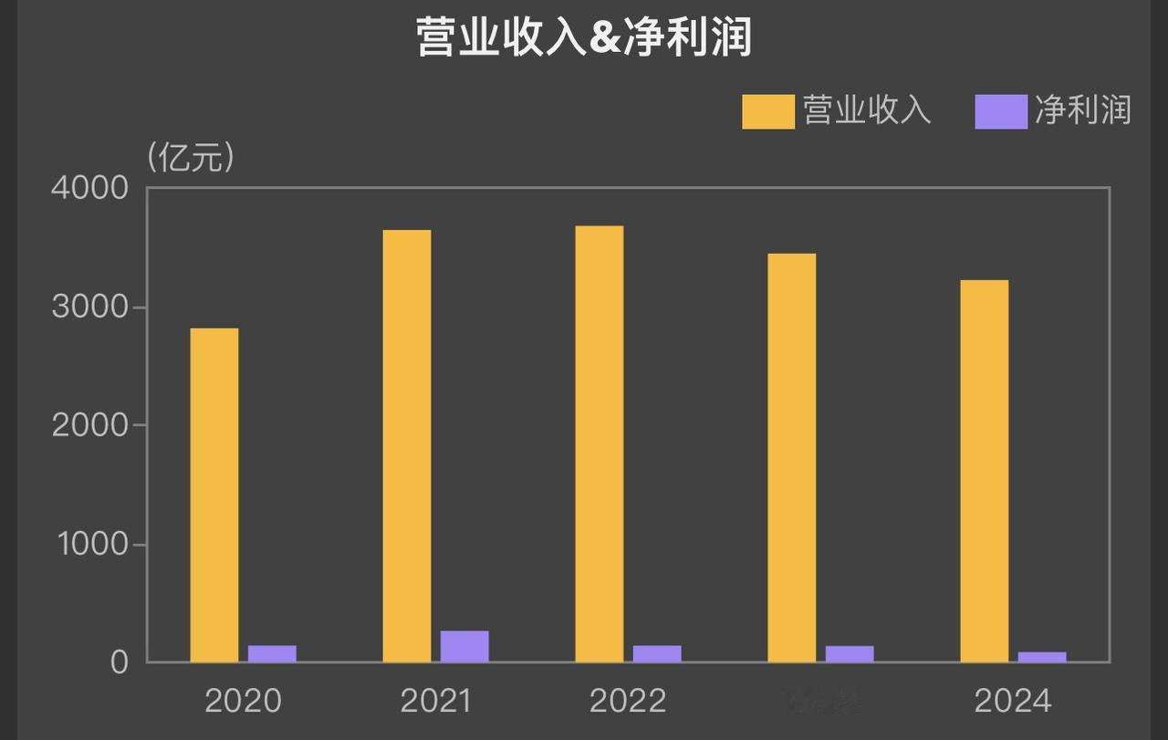 财报系列之宝钢股份！2024年，宝钢股份实现营业收入3221亿元，同比下降6.