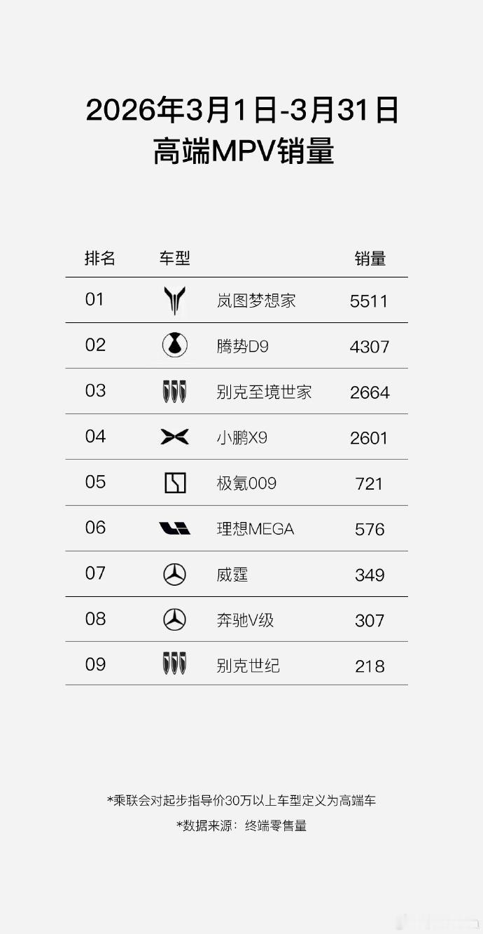 现在路面上梦想家的出现频次越来越高了。所以我一直琢磨一个问题，MPV到底需不需要