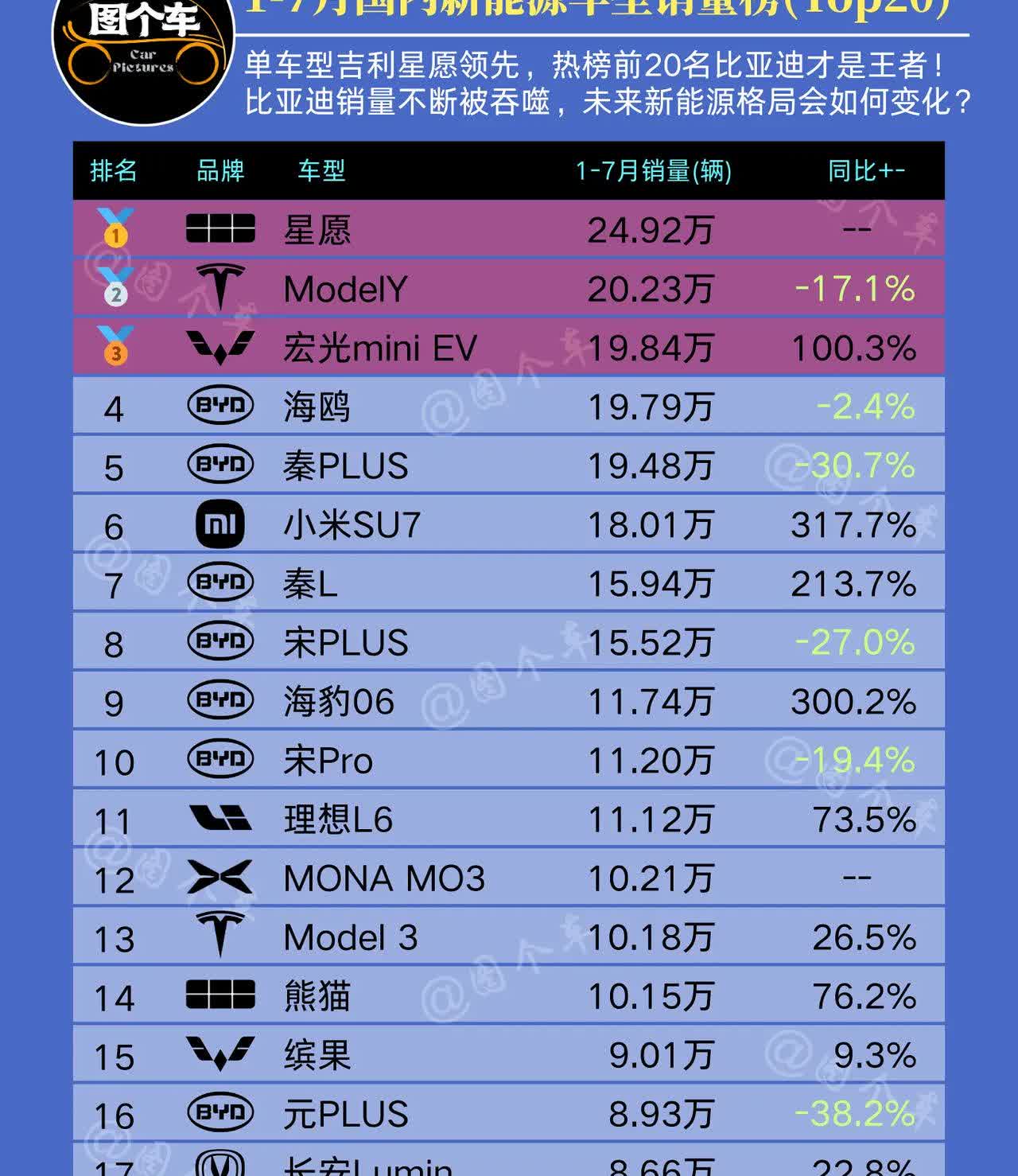 吉利星愿领跑新能源车！1-7月国内新能源车型销量榜！吉利星愿以24.92