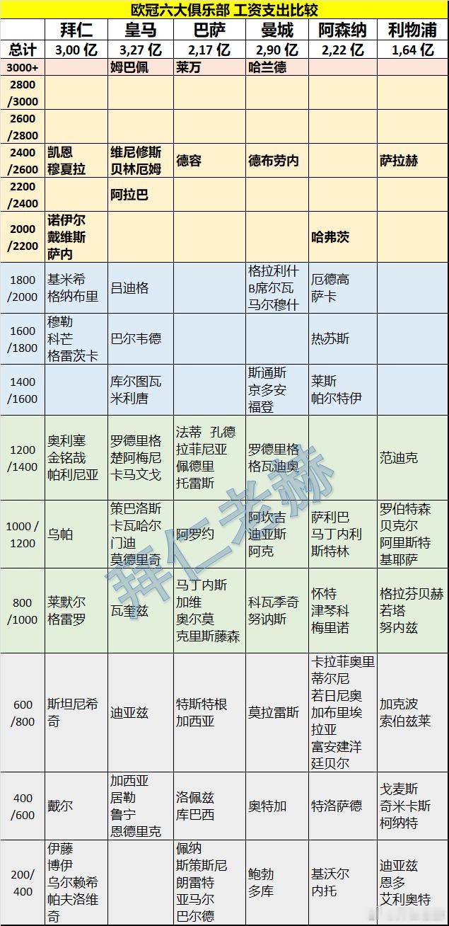 🔥【欧冠六大俱乐部工资对比】🔥皇马3.27亿拜仁3.00亿曼城2.90