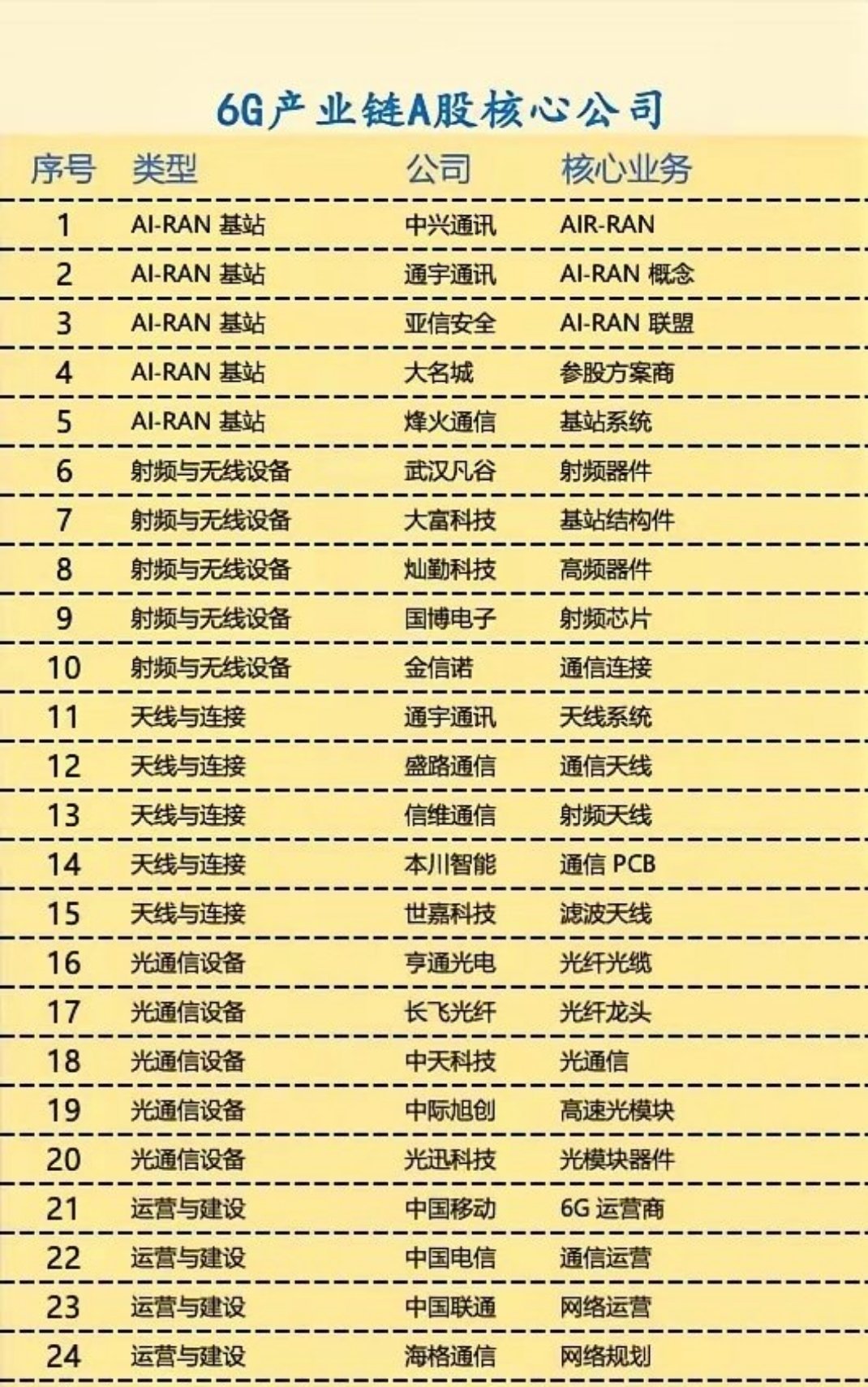 6G产业链A股核心公司。AI‑RAN：是6G基站核心方向，把AI能力集成