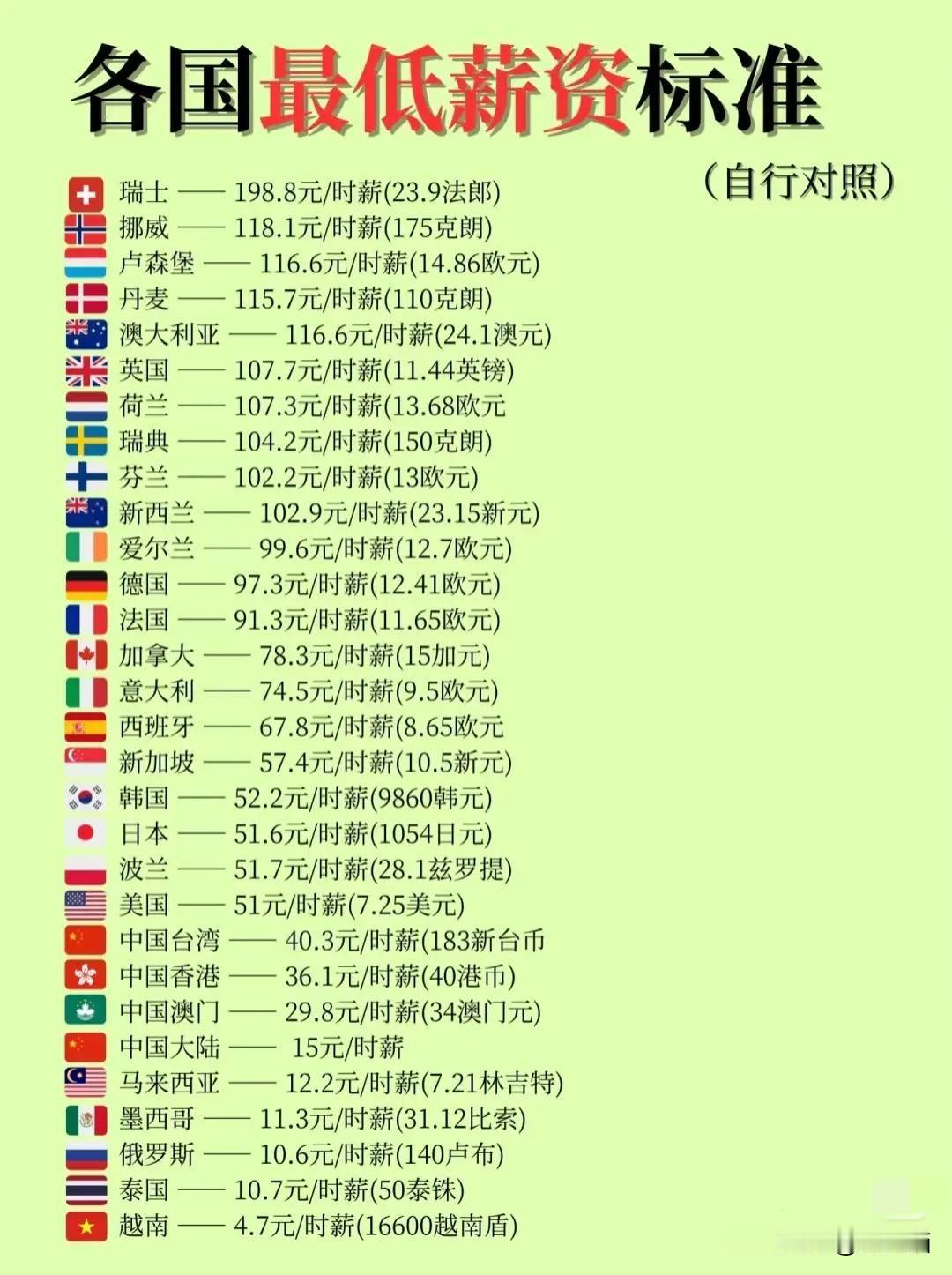 中国平均时薪15元，折合成美元大概2美元多。和发达国家比，差距明显。像瑞士平均时