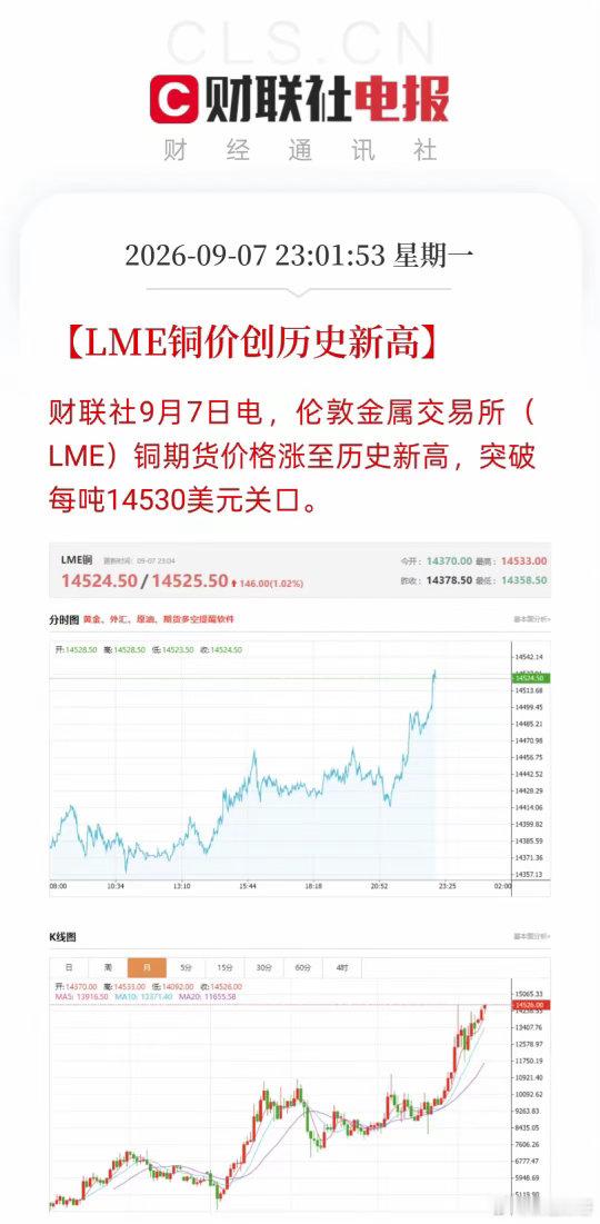 有色板块要载歌载舞了！伦敦铜期货直接飙到14530美元/吨。不敢想象这波趋势得有