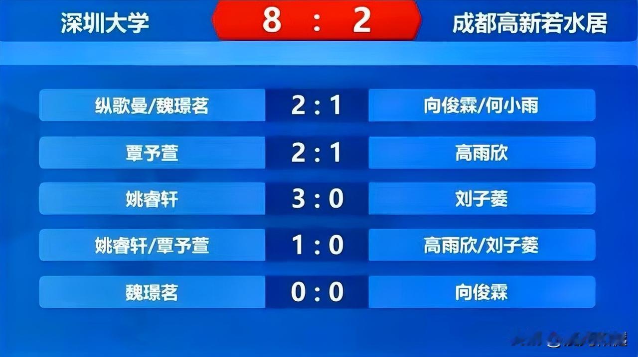 深圳大学8比2成都高新若水居、孙颖莎提升球队士气！乒超联赛雄安站开赛，此前排