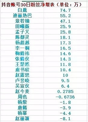 诶？白鹿播剧酷酷涨粉，有的人播剧咔咔掉粉，哈哈哈哈哈。​​​