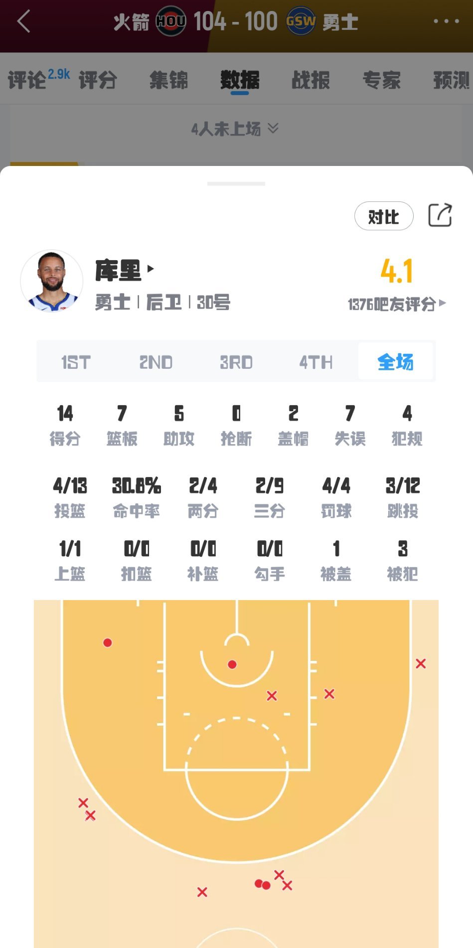 库里14分5助攻7失误，他是历史第一控你记住！