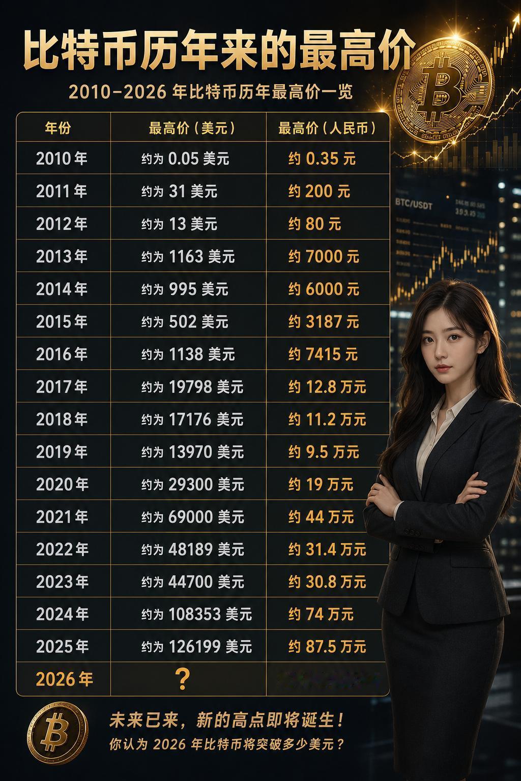 盘点比特币的历年高点，你们觉得2026年的最高价会是多少？目前，2010年：