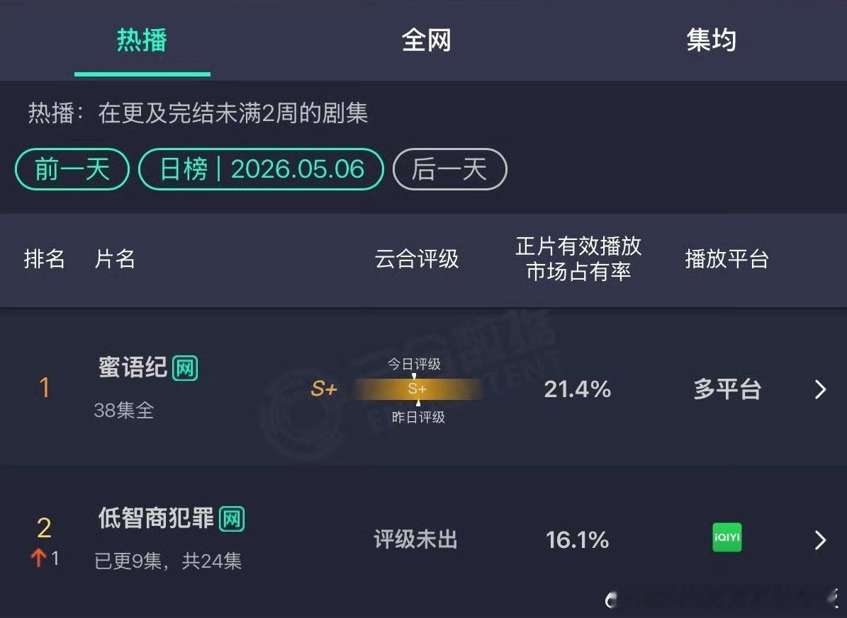 低智商犯罪云合第二，即将登顶！🎉小田，接二连三地好剧，，用实力说话，越来越棒了