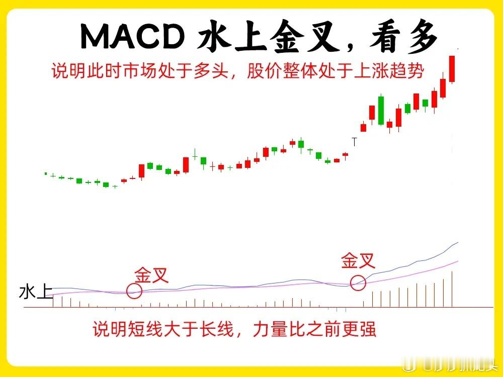 很多散户都认为MACD有滞后性，从心里就开始抵触，其实只是对指标的认知不够透彻，