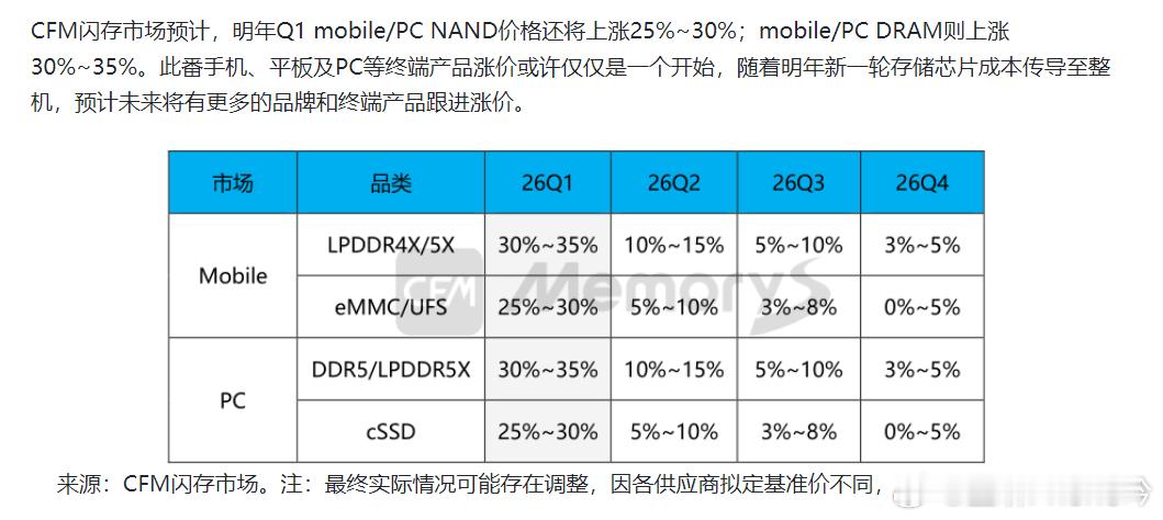 大存储手机或将暴涨2000元不止是存储和内存，之后可能处理器甚至是摄像头，成本