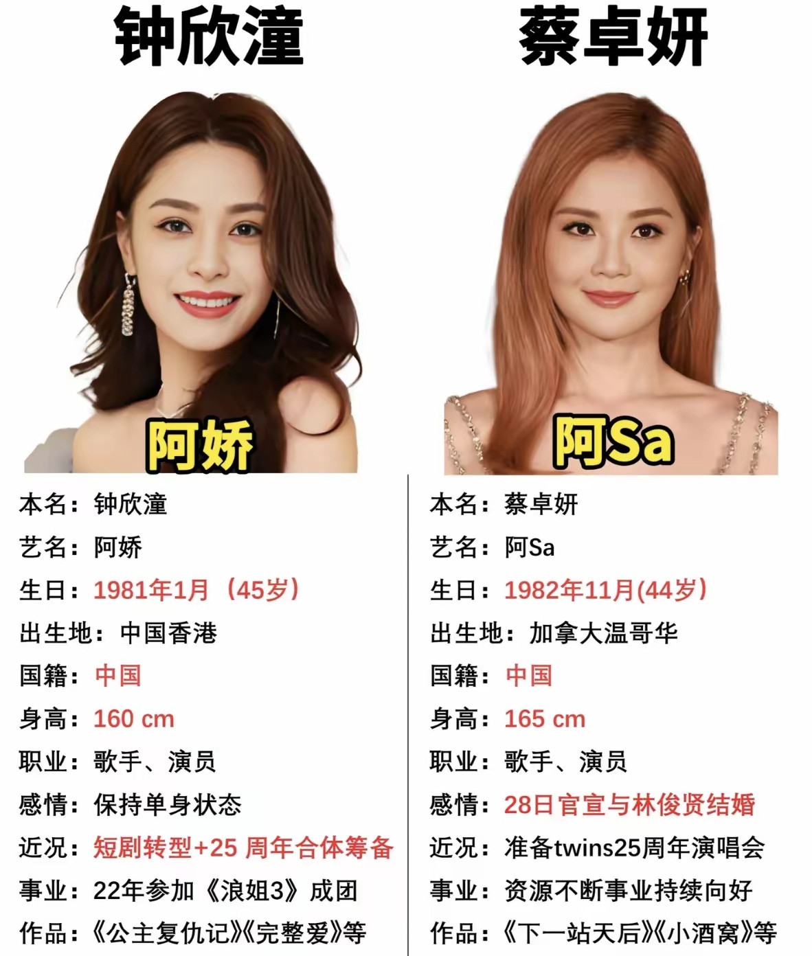 阿娇应该最多155，阿sa应该162左右