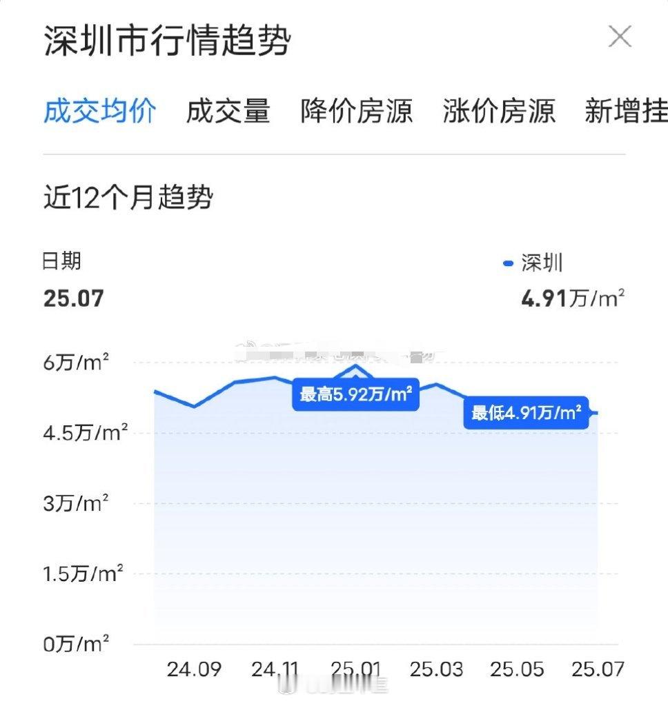 a股深圳房价，均价又下降了1.01万/平贝壳找房7月份成交均价4.91万/平，