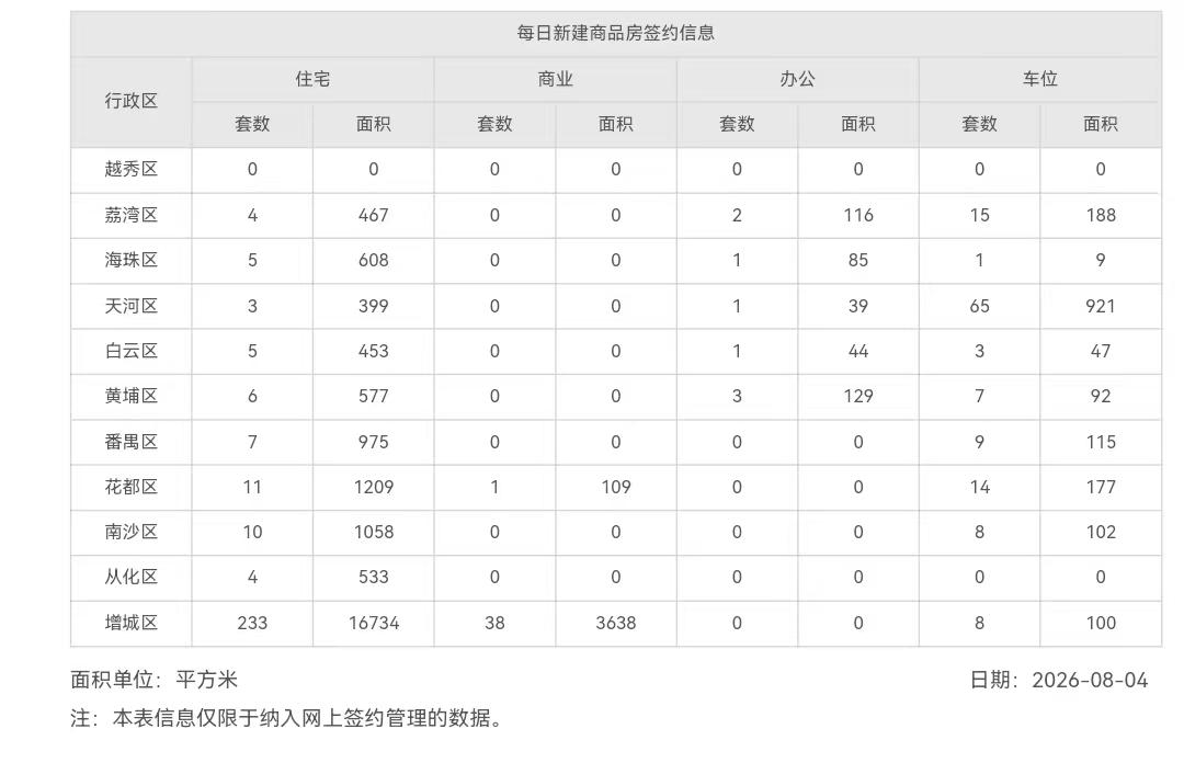 2026年8月4日，星期二，广州市新房住宅日网签量288套;2026年8月5日