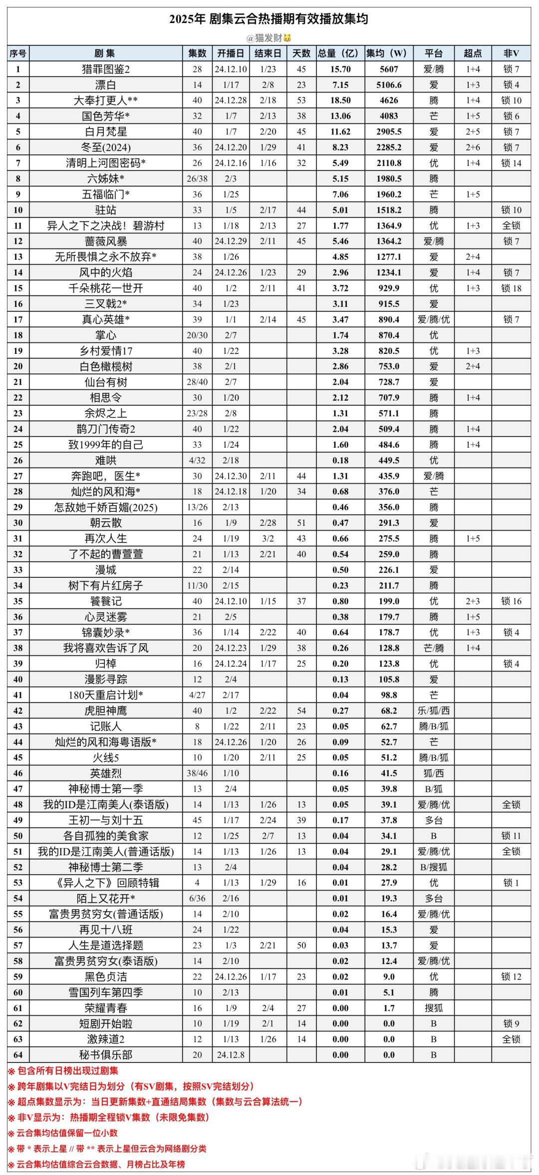 2025年剧集云合热播期有效播放集均（2.18）猎罪图鉴2漂白大奉打更人国色芳