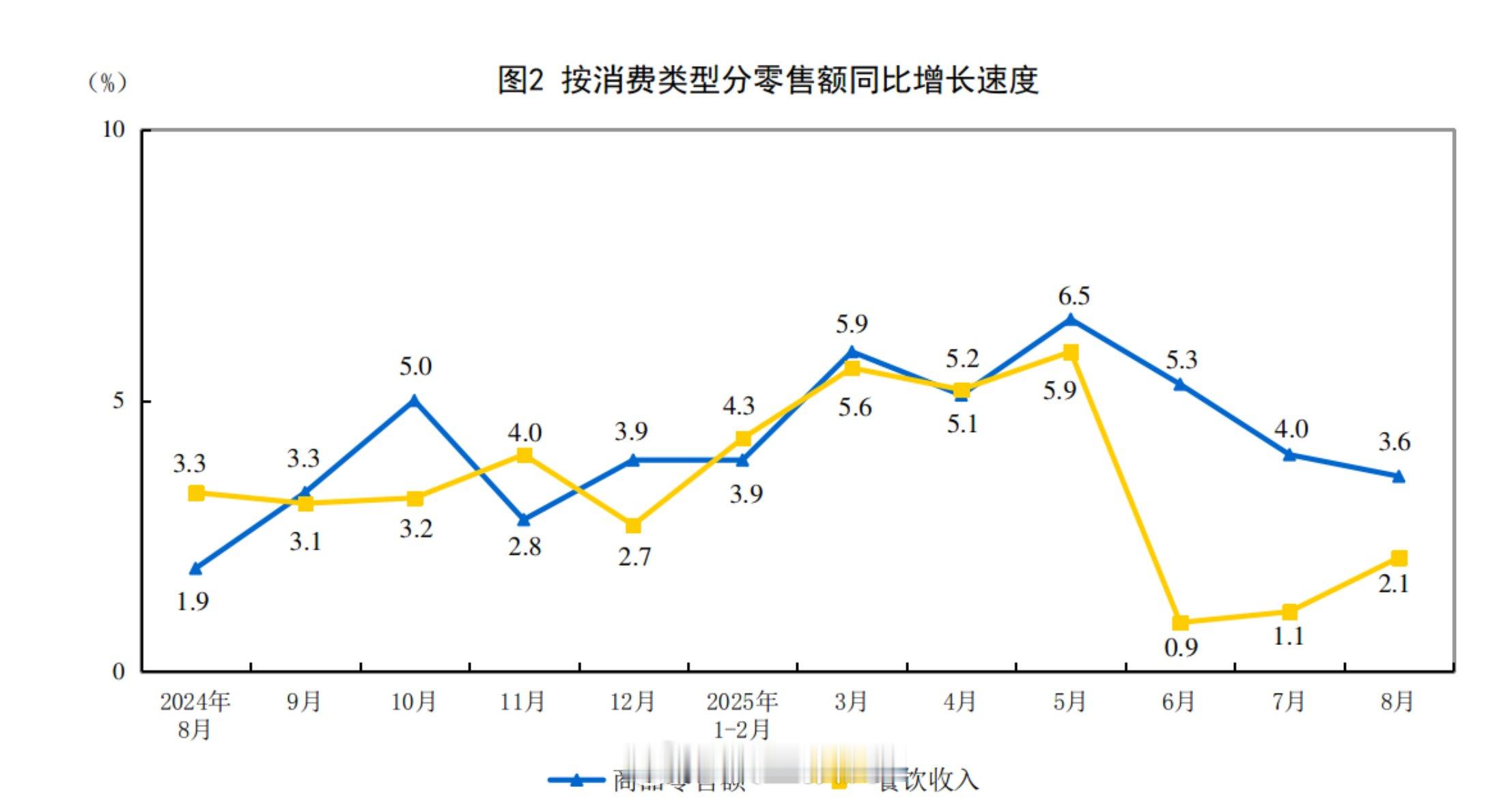 3.6%的消费增长是在6000亿消费补贴基础上消费出来的结果。​​​