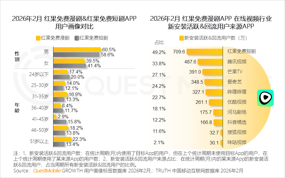 红果月活已经超3亿了，和🥝平起平坐了！因为ai漫剧新用户增加和回流用户已