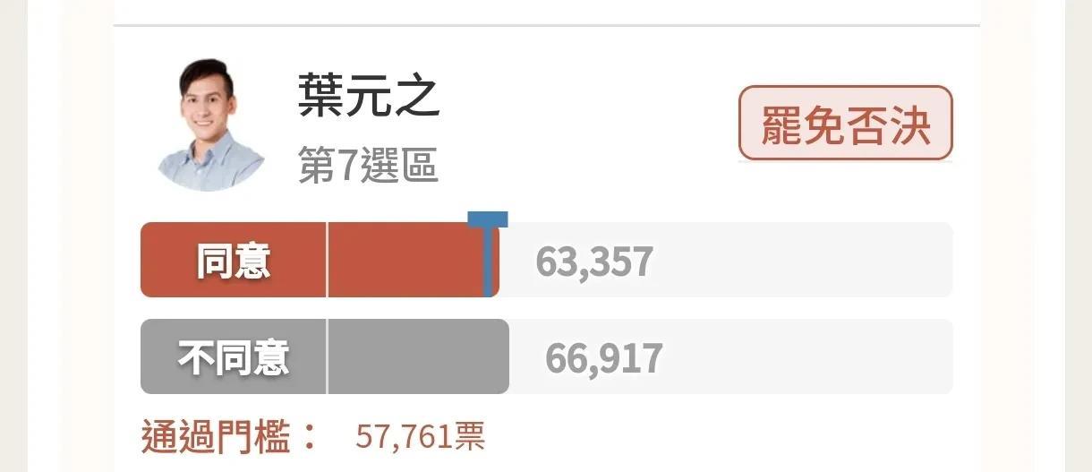 叶元之安全!已有21位蓝委的罢免案被否决。民进党奸计并未得逞。下一步，蓝