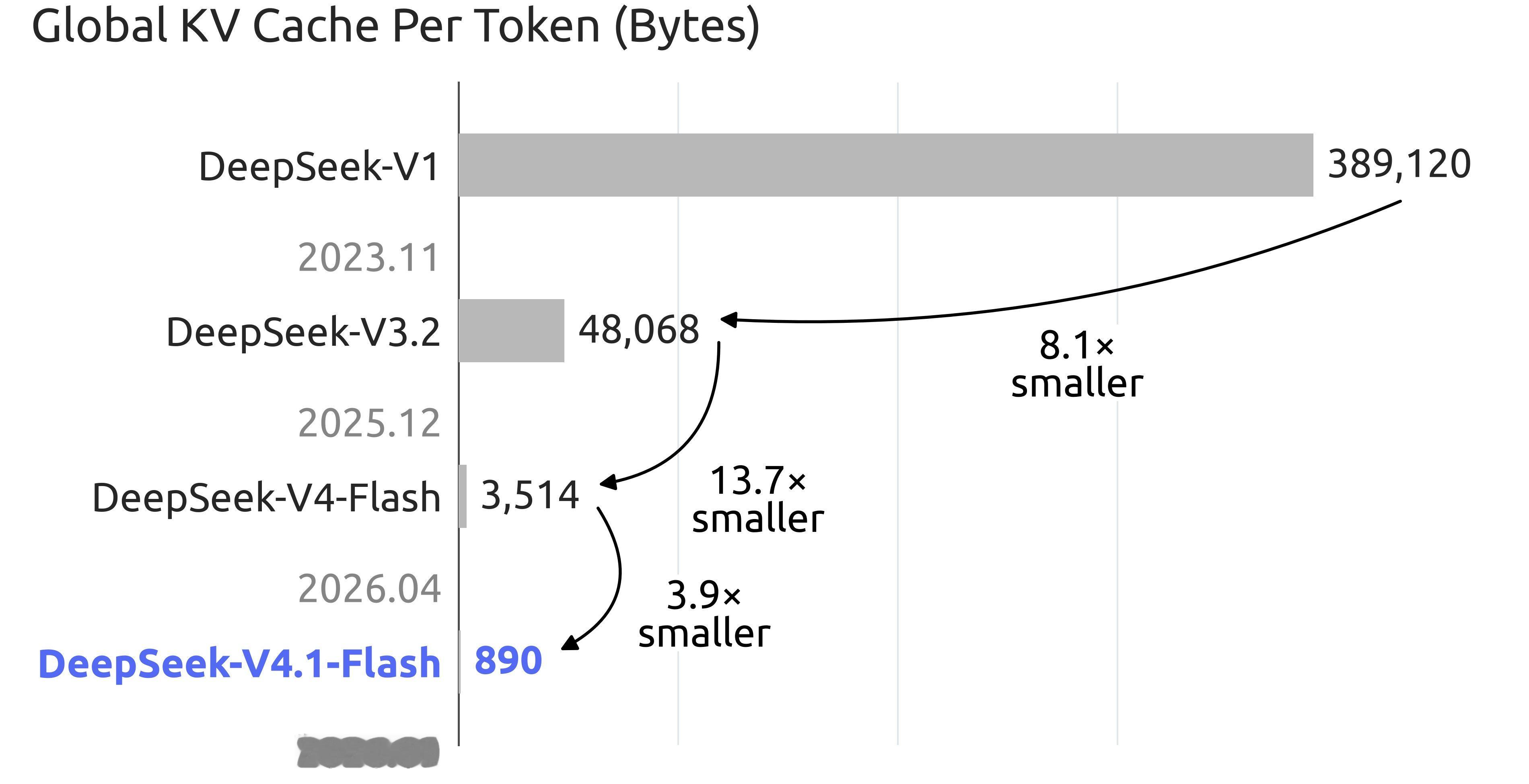 🔻Deepseek：隆重推出我们全新架构家族中最小巧的模型DeepSeek-
