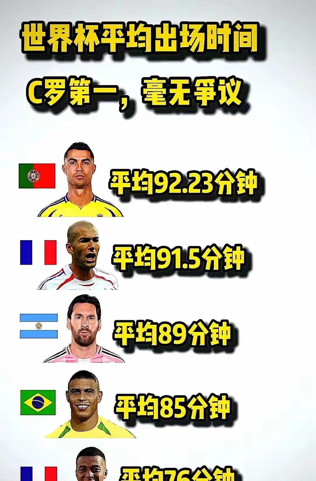 C罗也好意思在下图中去硬排个第一，这可能是我最扯蛋扯蛋的一件事，但C罗粉丝就真的