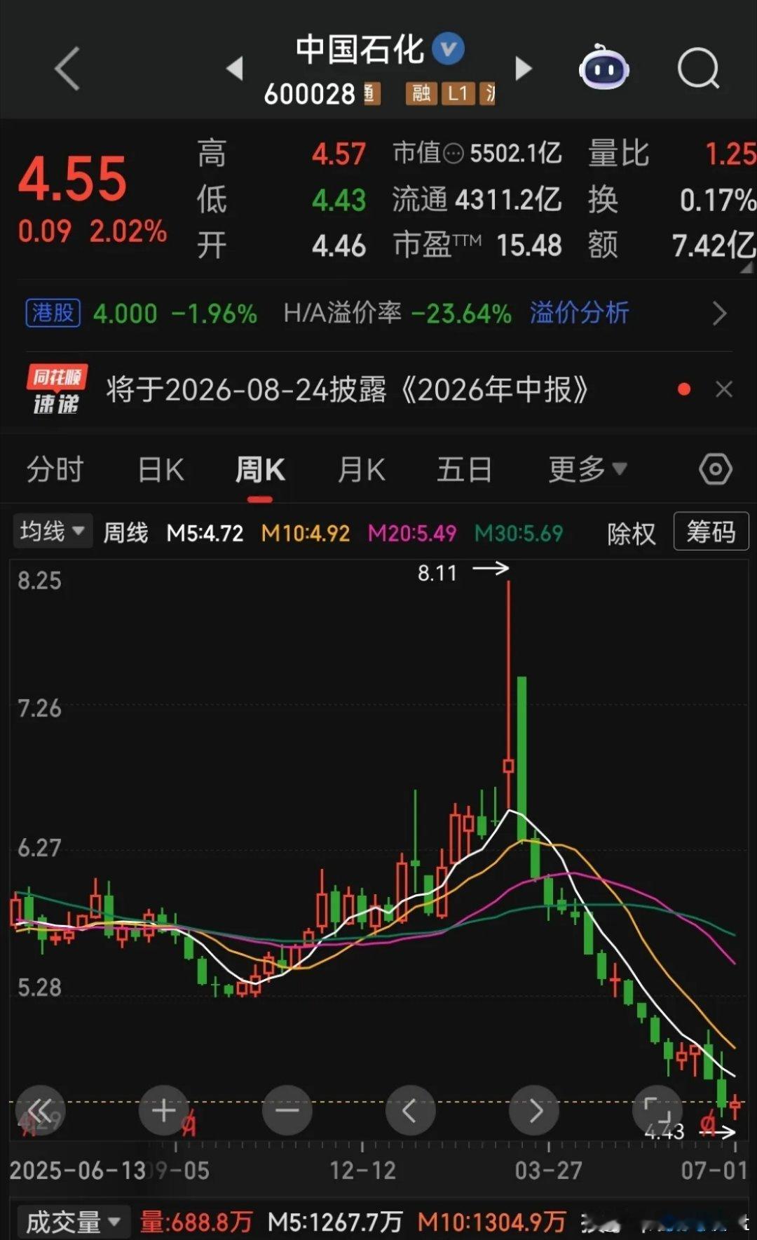 中国石化股票价格从最高8.11元到最低价格4.43元，不到四个月时间，就被市场无
