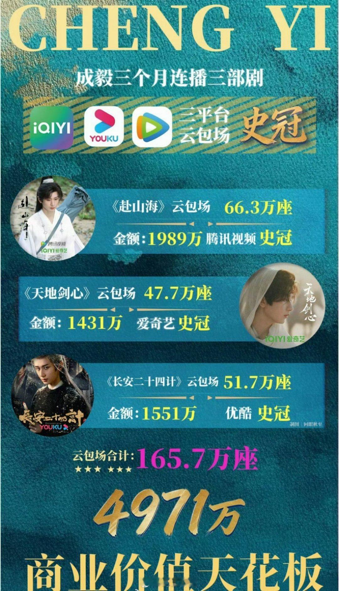 啧啧啧，粉丝是真的有钱啊，成毅三个月播出的三部剧，粉丝云包场直接4971w，商业