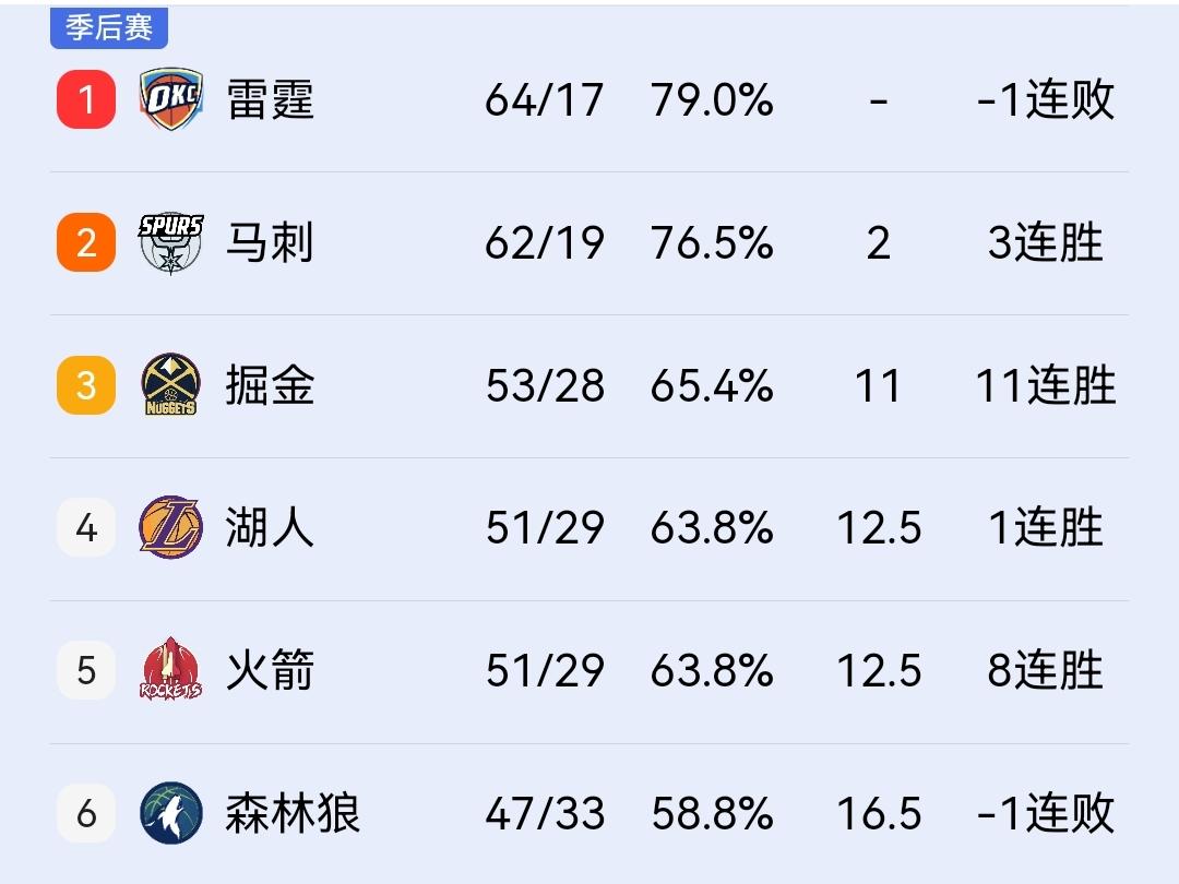 掘金127-107大胜雷霆，季后赛首轮将与爱德华兹率领的森林狼狭路相逢！在刚