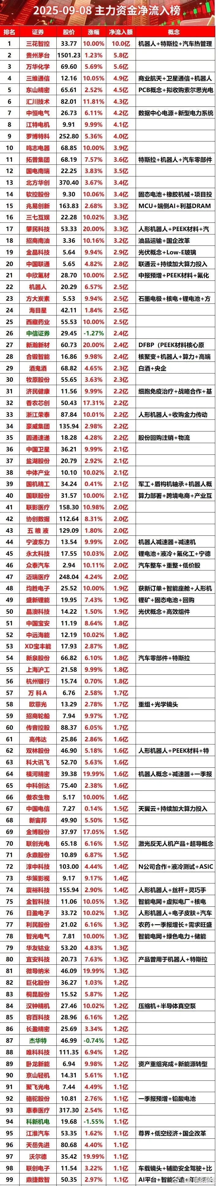 9月8日主力资金净流入榜财经知识分享官股票财经股票股市分析炒股技巧主力资金​​