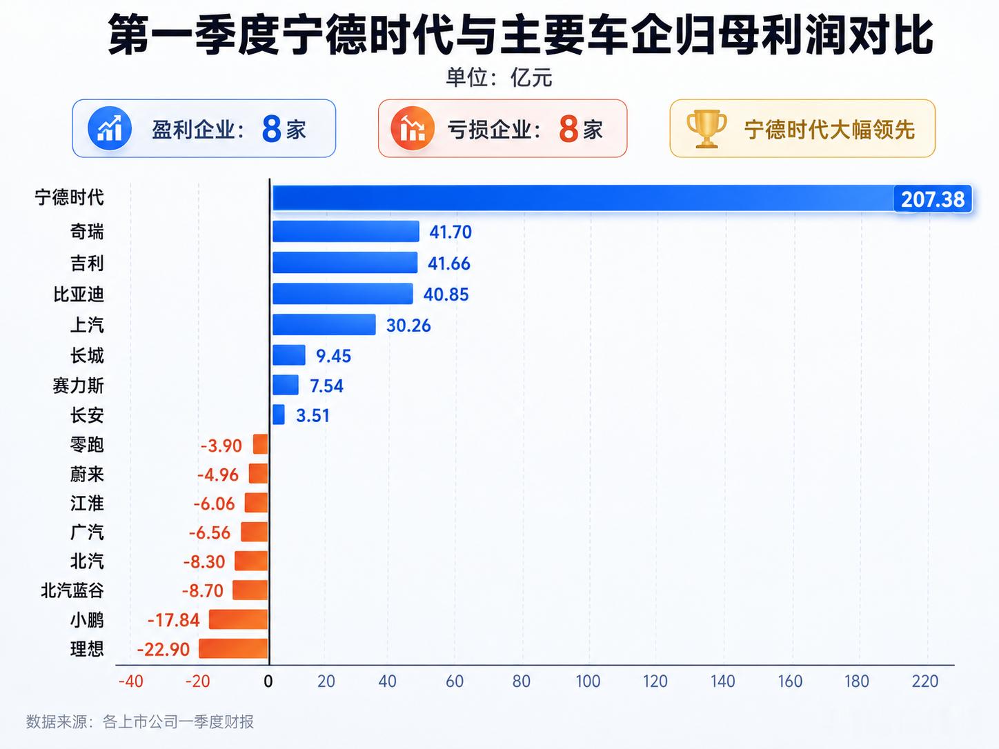 宁德时代利润超7家车企总和宁德时代的最铁的合作伙伴鸿蒙智行，最近都开始采用第三