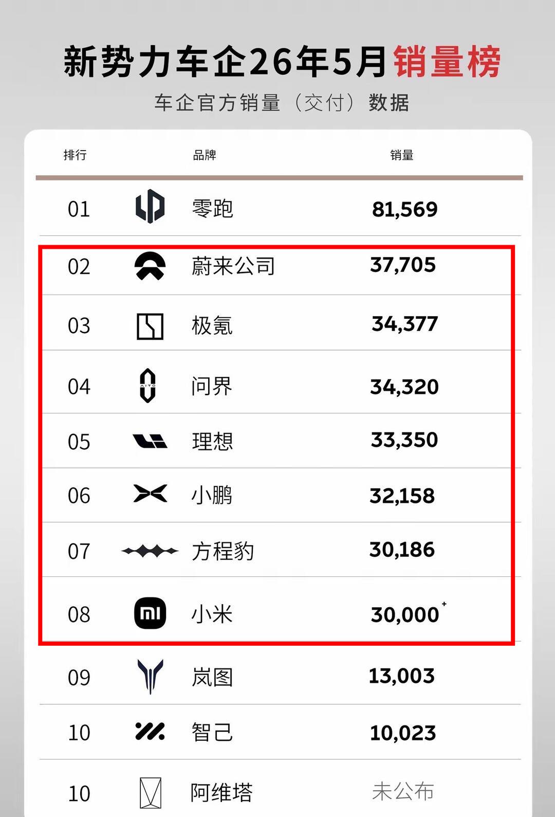 月销30000+已经成为了国内主流新势力汽车品牌的分水岭26年5月单月销量