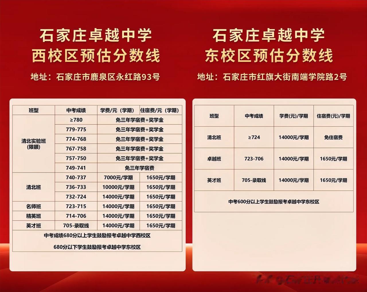 卓越中学东西校区预估分数线！分高就是在赚钱呀[捂脸哭]