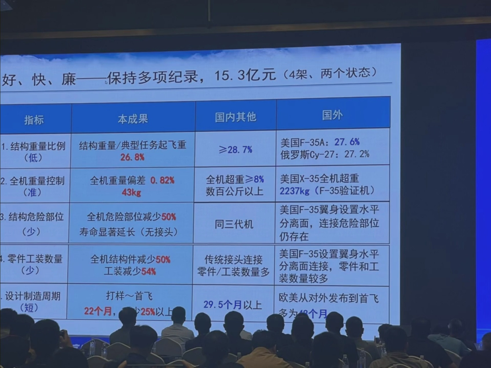 J-35A这么便宜？4架总共才15.3亿平均每架还不到四亿，约合5600万美元