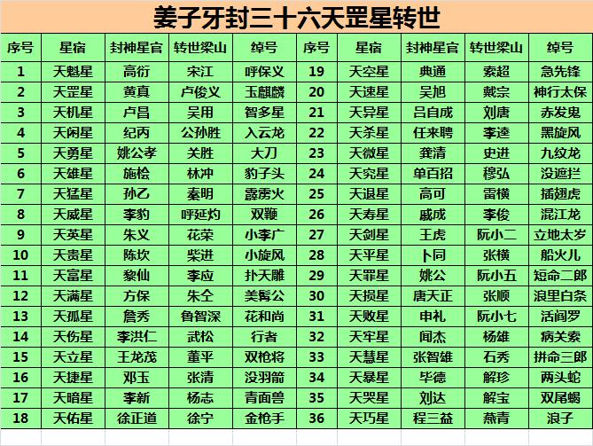 姜子牙封108个星君转世梁山泊108位好汉洪太尉撬开伏魔殿释放的三十六天罡、