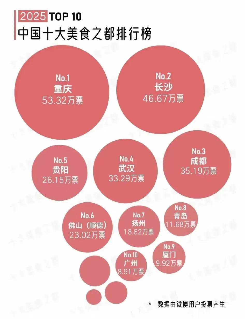 2025中国十大美食之都排行榜：第一名🥇：重庆（53万票）第二名🥈：长沙