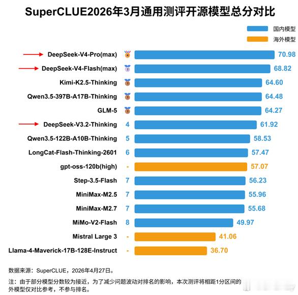DeepSeekV4中文大模型评测：再创国内第一辉煌！本次测评涵盖了数学推理