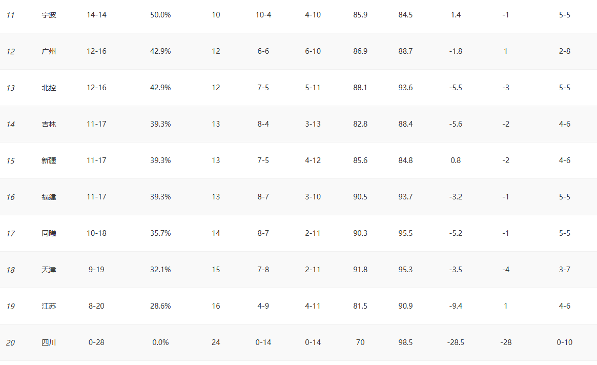 本赛季CBA哪支球队才是夺冠大热门？常规赛上海队这么强，卫冕冠军广厦排名第二