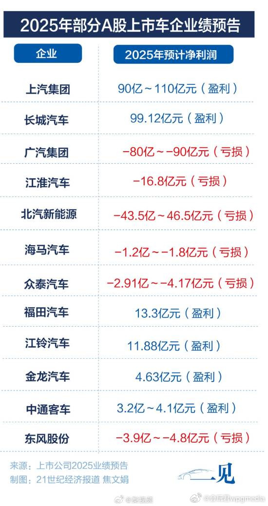 宁德时代曾毓群个人分红81亿“车企给宁德时代打工”可不是句笑谈。近日，宁德时代披