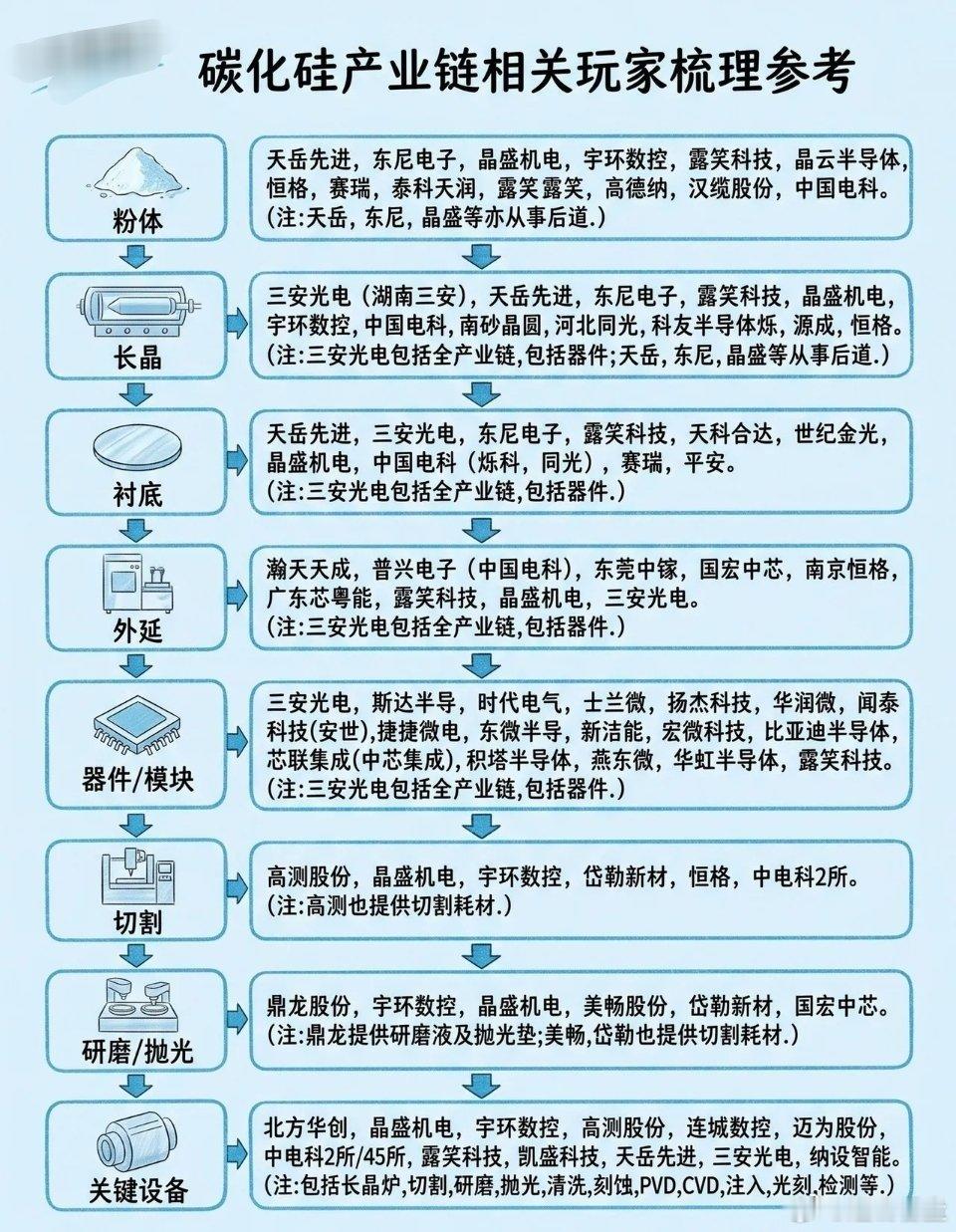 第三代半导体+电子材料碳化硅全链路+核心材料大全碳化硅SiCicon第三代半导