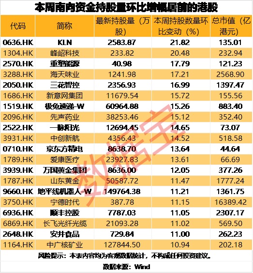 近一周2股获南向资金持股量环比增长超20%