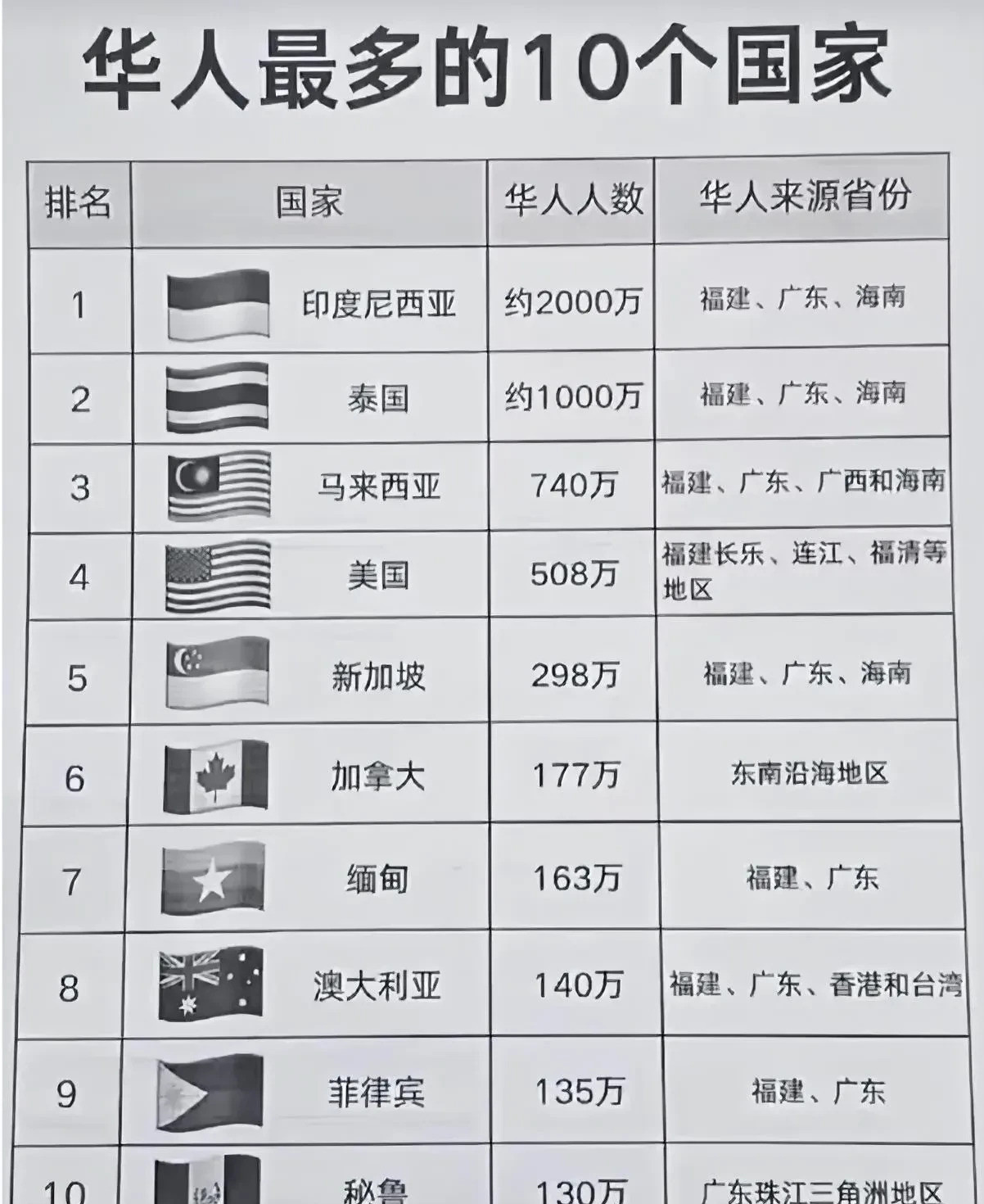 华人遍布全球十大国家人数多啥？全球这么多华人？简直不敢