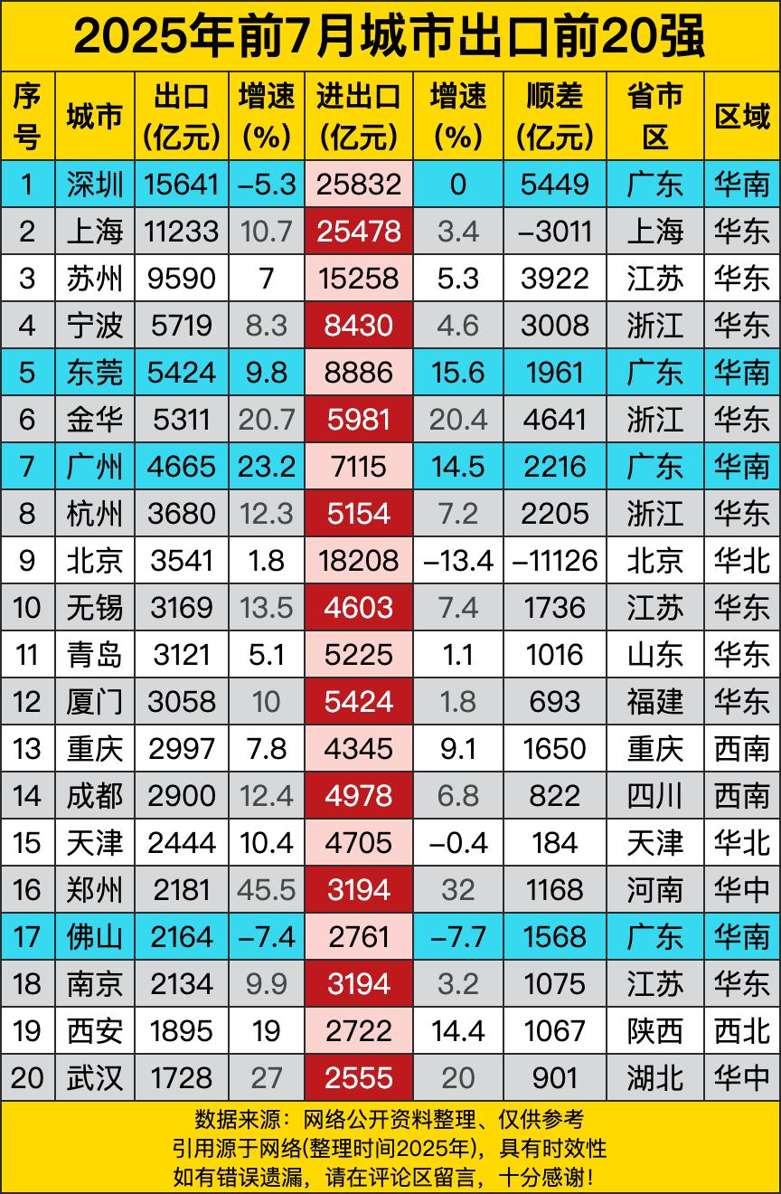 深圳以1.56万亿元的出口额遥遥领先，比第二名上海多出4400多亿，稳坐中国外贸