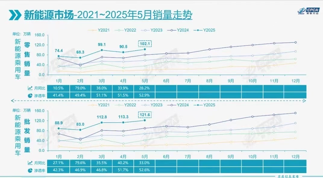 5月新能源渗透率创历史新高52.9%大家现在都只买新能源了吗？​​​