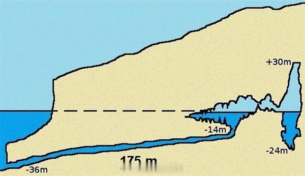 法国的科斯克洞穴内藏有2万年前的壁画，而洞口却在水下37米。1985年，职业深海