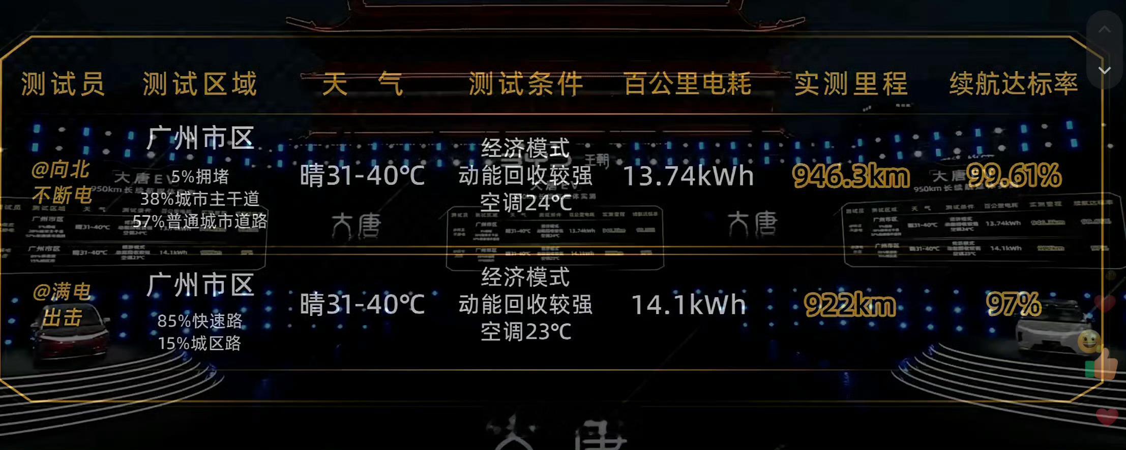 比亚迪大唐一款大尺寸的纯电SUV，续航超过九百多公里，这谁还有续航焦虑啊