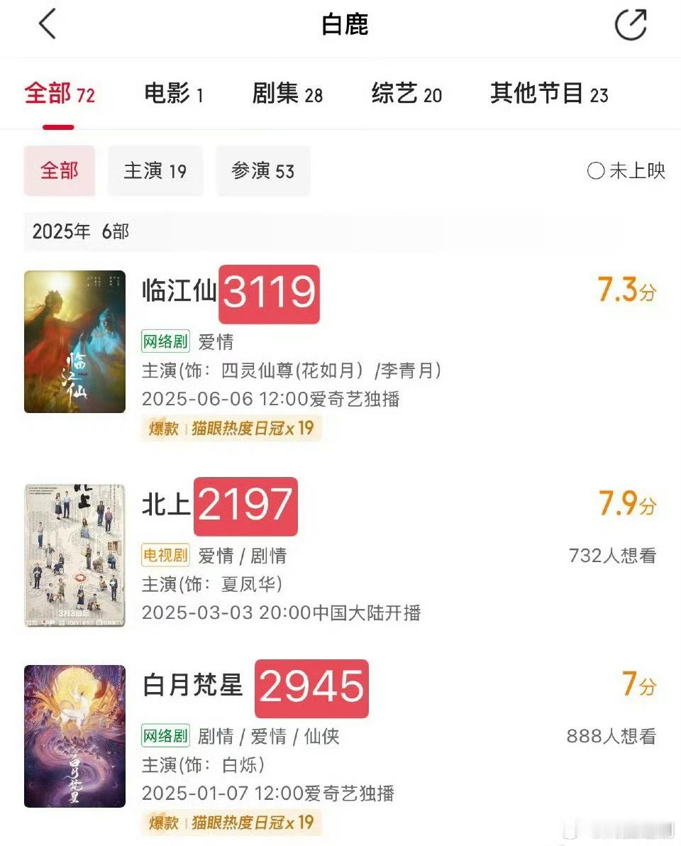 白鹿今年剧集成绩太强了👍，按今年的市场行情云合集均三部都算热播爆，有古偶有正剧
